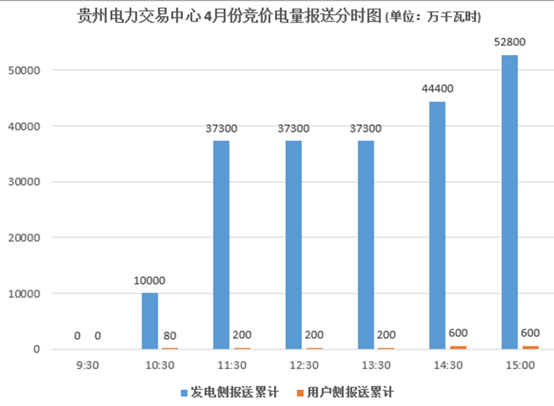 大云網售電觀察：貴州月度競價交易，何時才能春暖花開？