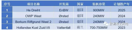 補貼仍是零！荷蘭海上風電最新電價敲定