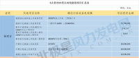 共計88個！6省2018年重點風電項目匯總
