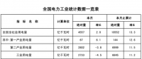 能源局發(fā)布1-2月份全國電力工業(yè)統(tǒng)計數(shù)據(jù)：風電基本建設投資額已達43億元