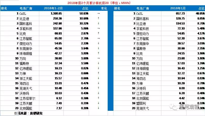 2018年2月鋰電裝機(jī)1.04GWh 同比增長118.33%