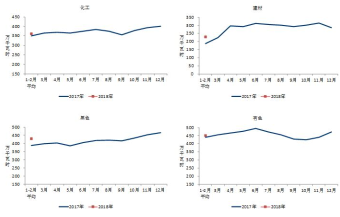 中電聯：2018年1-2月份太陽能發電1087萬千瓦