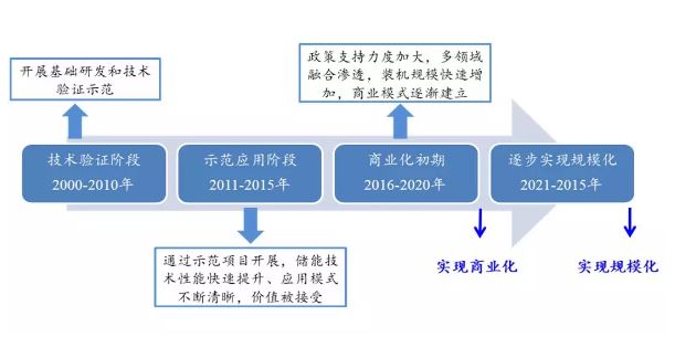 “蓄”勢(shì)待發(fā) 儲(chǔ)能產(chǎn)業(yè)布局良機(jī)或已來(lái)臨