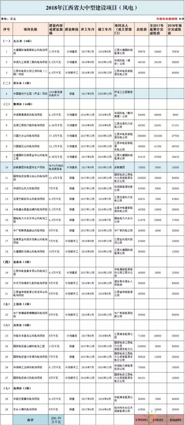 總投資177.88億元！約2GW！2018年江西省29個省級重點風(fēng)電項目都有哪些？