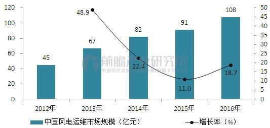風電“運維后市場”時代已至