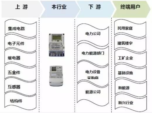 2017年我國智能電表行業(yè)運(yùn)營特點(diǎn)及影響發(fā)展因素分析