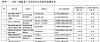 江蘇省2016年光伏“領(lǐng)跑者”計(jì)劃項(xiàng)目質(zhì)量檢測結(jié)果通報(bào)