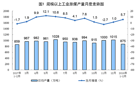1-2月份原煤生產增速回升 發電量創13年8月以來最高增速