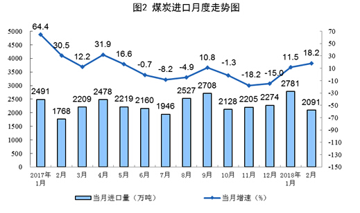 1-2月份原煤生產增速回升 發電量創13年8月以來最高增速