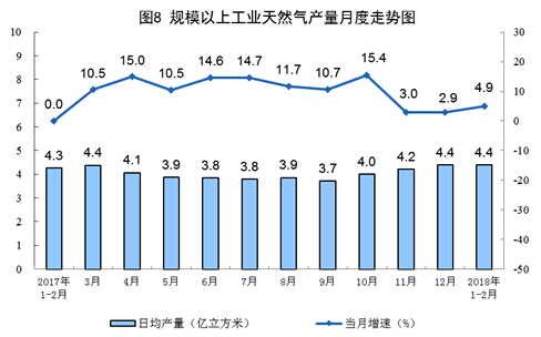 1-2月份原煤生產增速回升 發電量創13年8月以來最高增速