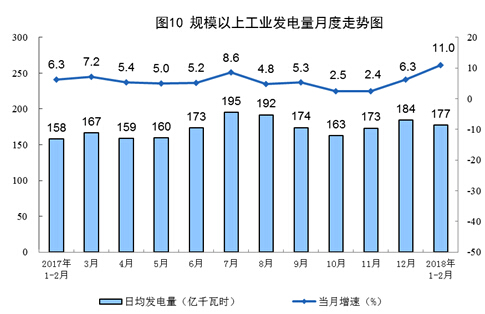 1-2月份原煤生產增速回升 發電量創13年8月以來最高增速
