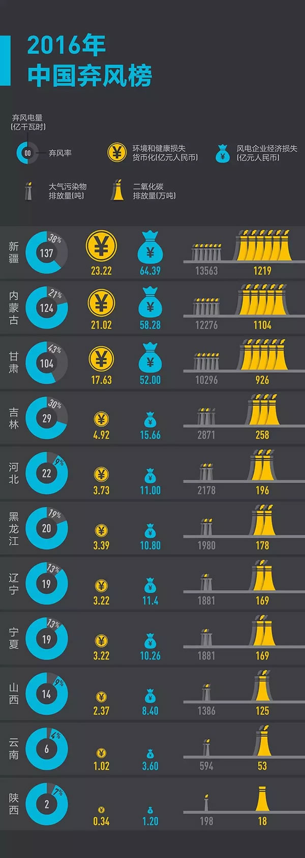 這些年我們究竟浪費了多少風電？