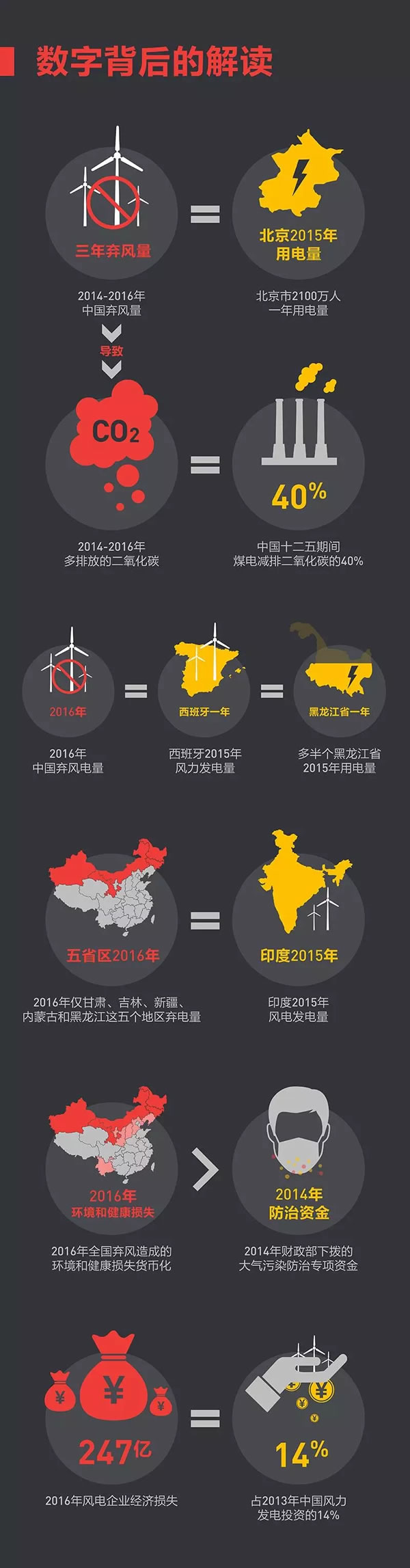 這些年我們究竟浪費了多少風電？