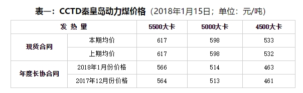 周評：不利因素占上風(fēng) 現(xiàn)貨煤價(jià)繼續(xù)降