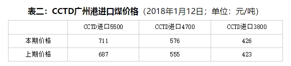 周評：不利因素占上風(fēng) 現(xiàn)貨煤價(jià)繼續(xù)降
