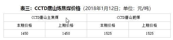 周評：不利因素占上風(fēng) 現(xiàn)貨煤價(jià)繼續(xù)降