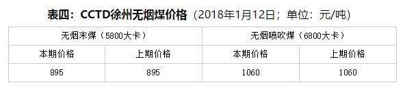 周評：不利因素占上風(fēng) 現(xiàn)貨煤價(jià)繼續(xù)降
