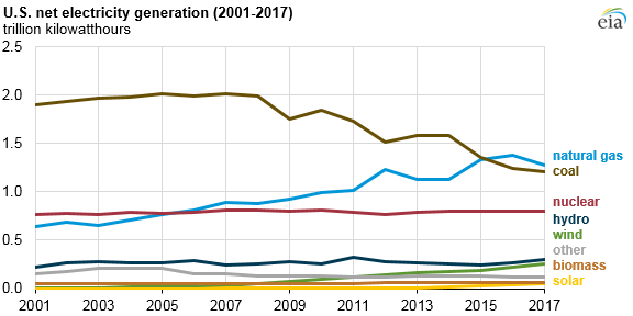 2017美國水電、風能、太陽能發電量明顯上升