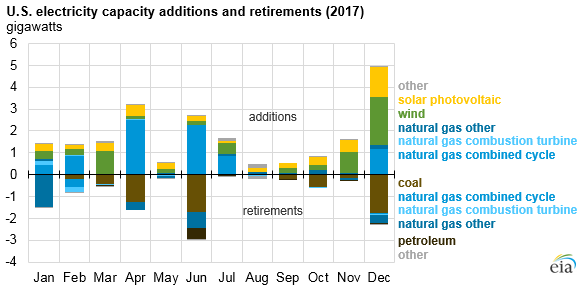 2017美國水電、風能、太陽能發電量明顯上升