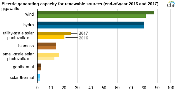 2017美國水電、風能、太陽能發電量明顯上升