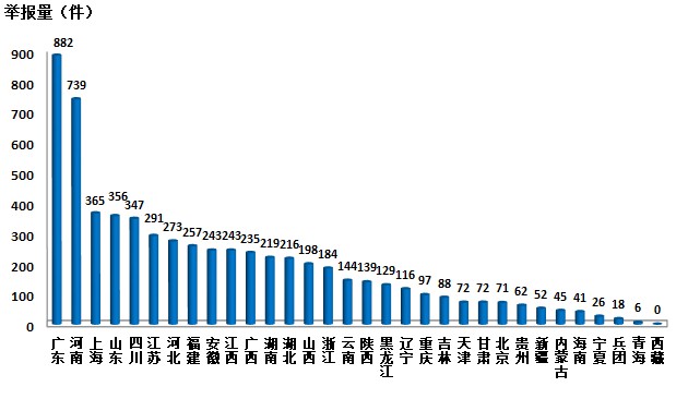 生態環境部通報2018年2月全國“12369”環保舉報辦理情況