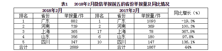 生態環境部通報2018年2月全國“12369”環保舉報辦理情況