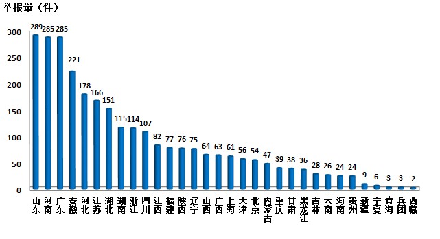 生態環境部通報2018年2月全國“12369”環保舉報辦理情況