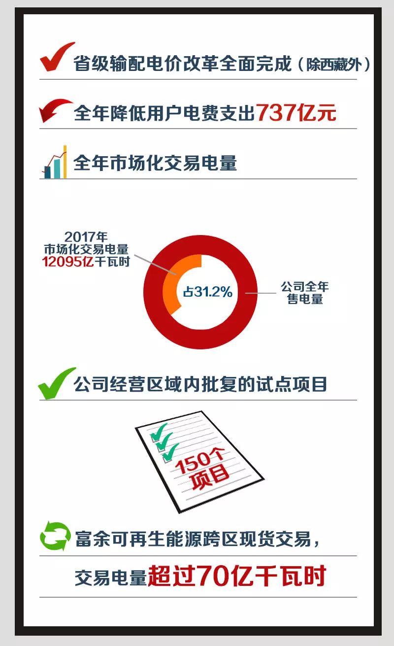 2018年國家電網(wǎng)市場化交易電量將達1.4萬億千瓦時