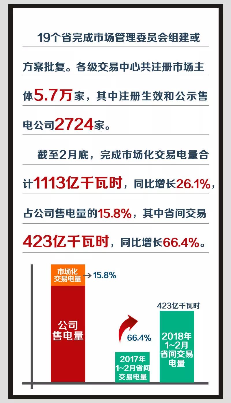2018年國家電網(wǎng)市場化交易電量將達1.4萬億千瓦時