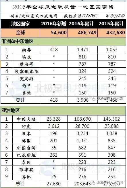 2016年全球43個國家風電發展哪家強？