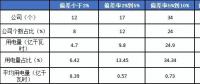 2月份廣東售電公司凈虧3600萬元！
