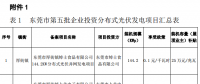 東莞第五、第六批分布式光伏發(fā)電項目匯總表