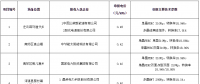 大同二期領(lǐng)跑者基地中標(biāo)情況正式公布