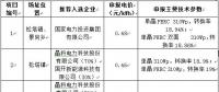 最低電價0.44！山西壽陽光伏領跑基地企業評優結果公示
