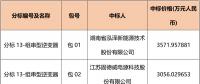 國網(wǎng)2018綜合能源服務(wù)項(xiàng)目招標(biāo)光伏組件、逆變器中標(biāo)名單