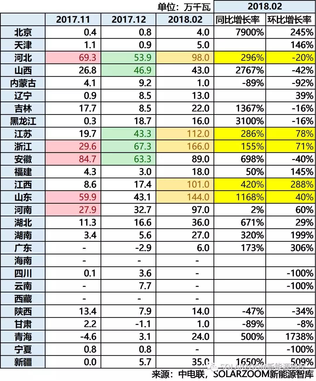 10.87GW！光伏裝機(jī)哪省強(qiáng)？（內(nèi)含各省份詳細(xì)裝機(jī)數(shù)據(jù)分析）