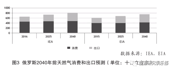 全球及俄羅斯能源發(fā)展長(zhǎng)期趨勢(shì)