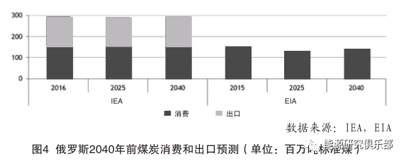全球及俄羅斯能源發(fā)展長(zhǎng)期趨勢(shì)