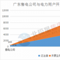 震驚 | 廣東售電公司2月份凈虧3600萬(wàn)元 虧損企業(yè)增至55家 售電市場(chǎng)還能玩嗎？
