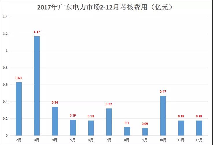 重慶豁免了偏差考核,廣東那3.85億會不會?