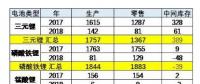 中國2017-2018年新能源汽車電池產(chǎn)銷相對(duì)平順