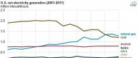 2017年美國燃氣發電下跌7.7% 降幅超過煤電！