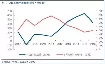 兩個“十年最低”！這些火電企業的反轉潛力最被看好！