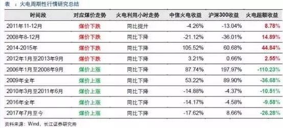 兩個“十年最低”！這些火電企業的反轉潛力最被看好！
