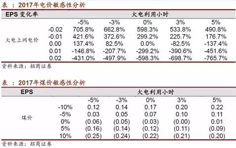 兩個“十年最低”！這些火電企業的反轉潛力最被看好！