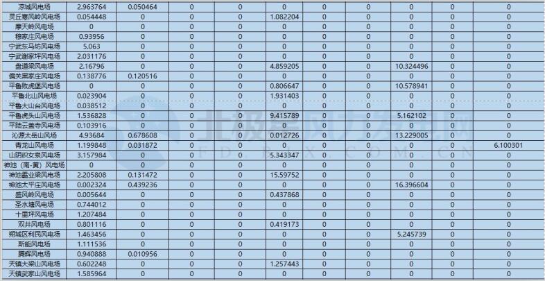 78家風電場凈收入全部虧損！山西能監辦公布2017年12月風電考核結果