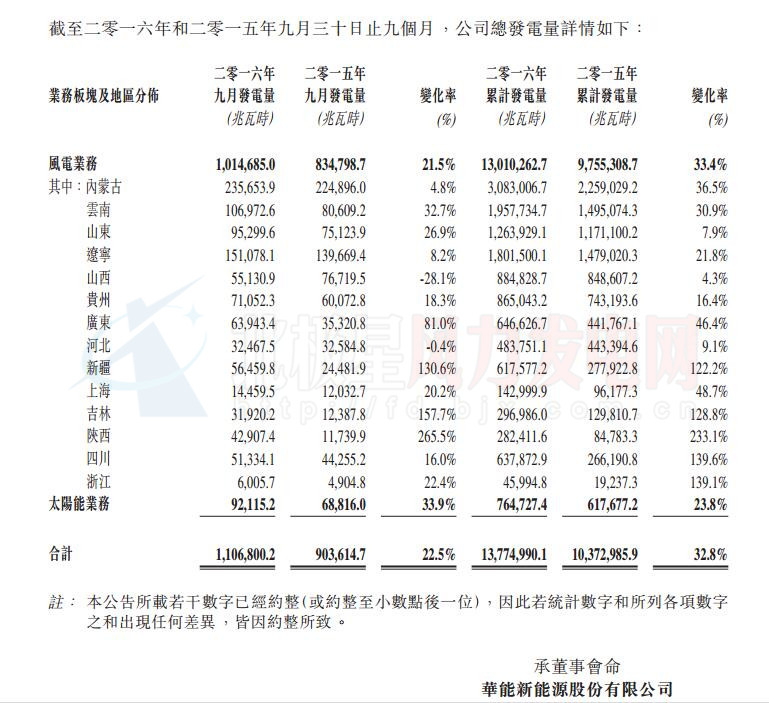 華能新能源9月總發(fā)電量超百萬兆瓦時(shí) 風(fēng)電業(yè)務(wù)居主導(dǎo)