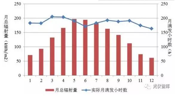 夏天光伏發(fā)電量最好？千萬(wàn)別被誤導(dǎo)！
