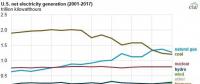 2017年美國風(fēng)電光伏繼續(xù)大躍進，燃?xì)獍l(fā)電下跌7.7%，降幅超過煤電！