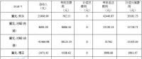 華北能監(jiān)局公布京津唐81家風(fēng)電場7月并網(wǎng)運行管理運行結(jié)算情況（附結(jié)算匯總表）